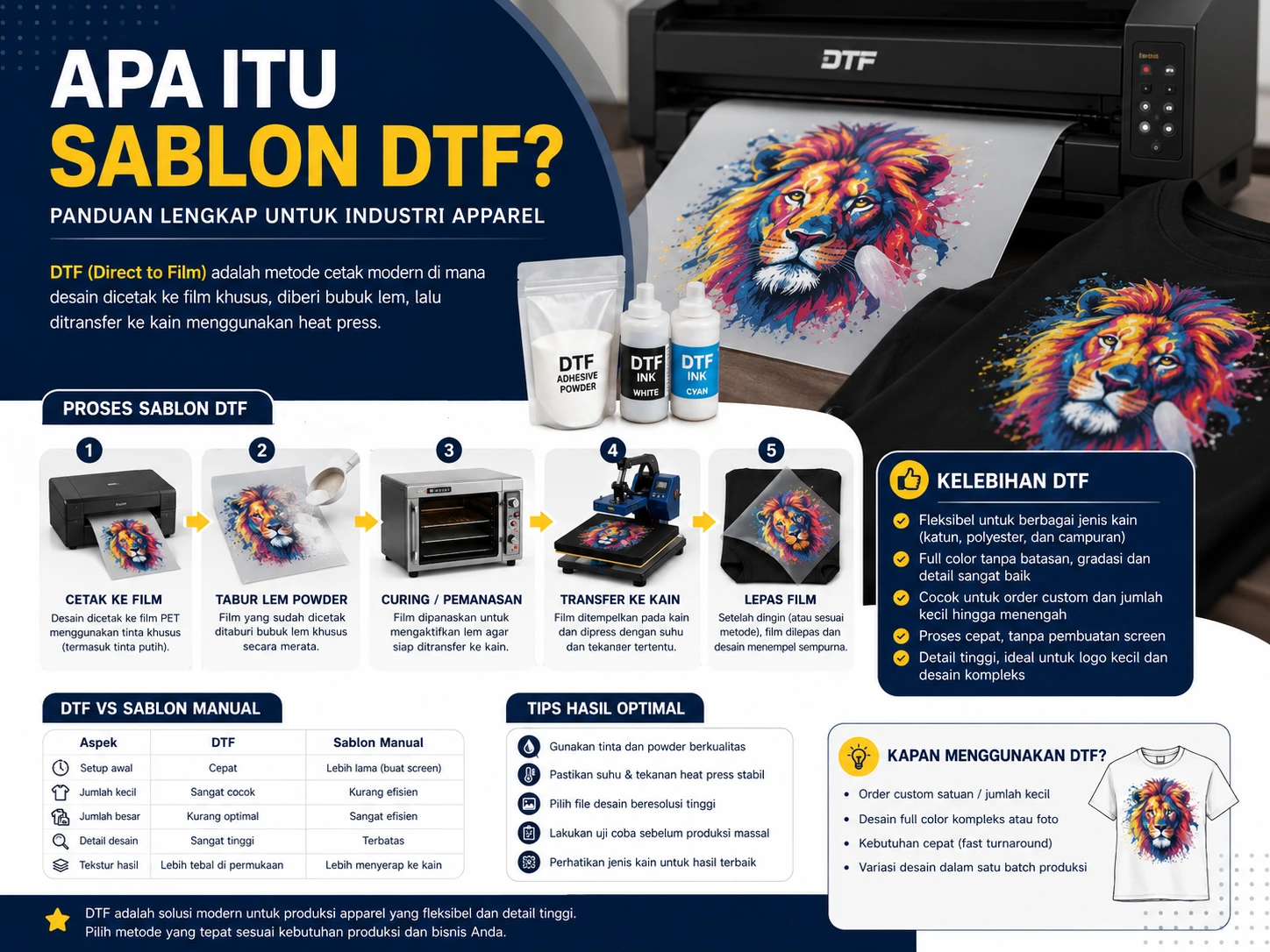 Apa Itu Sablon DTF? Panduan Praktis untuk Industri Apparel Modern — Sablon DTF adalah metode cetak modern yang fleksibel untuk berbagai jenis kain dan desain kompleks. Cocok untuk kebut…