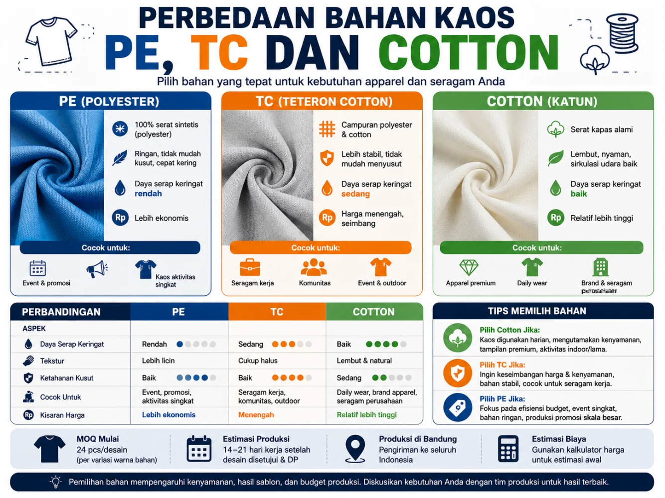 Perbedaan Bahan Kaos PE, TC dan Cotton — Bahan PE, TC, dan cotton memiliki karakter yang berbeda dari sisi kenyamanan, daya serap, hingga harga produksi. Arti…