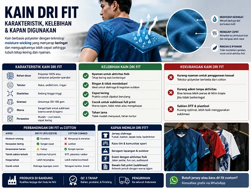 Kain Dri Fit: Karakteristik, Kelebihan & Kapan Digunakan — Kain dri fit adalah bahan sintetis berbasis polyester yang dirancang untuk menyerap dan menguapkan keringat lebih cep…